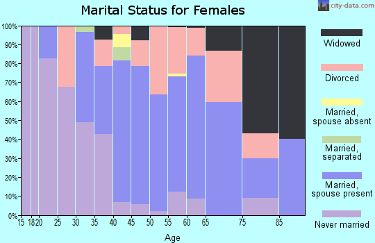 Zip code 98260 marital status for females