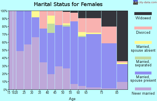 Zip code 98261 marital status for females