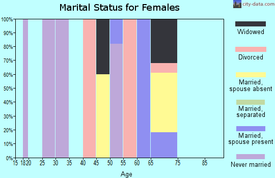 Zip code 98267 marital status for females