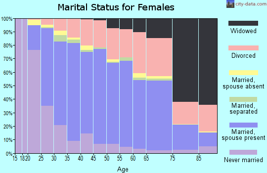 Zip code 98270 marital status for females