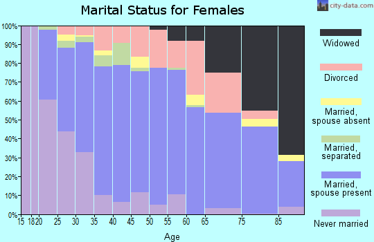 Zip code 98272 marital status for females