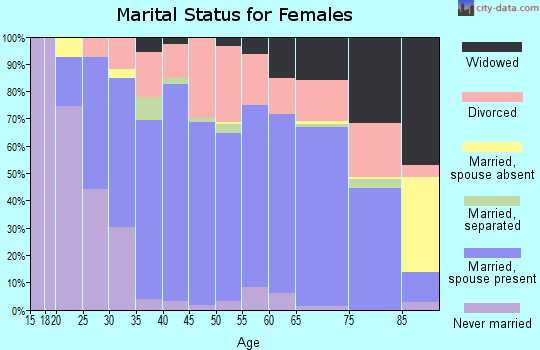 Zip code 98274 marital status for females