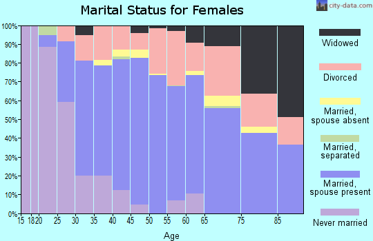Zip code 98275 marital status for females