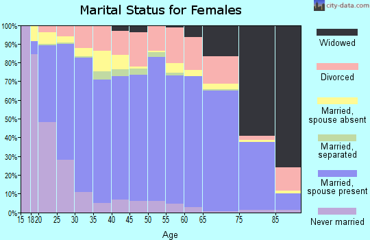 Zip code 98277 marital status for females