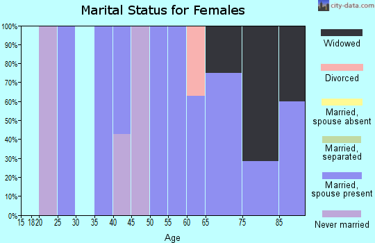 Zip code 98280 marital status for females