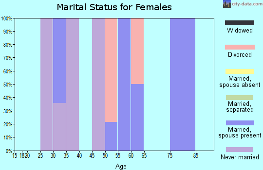 Zip code 98283 marital status for females