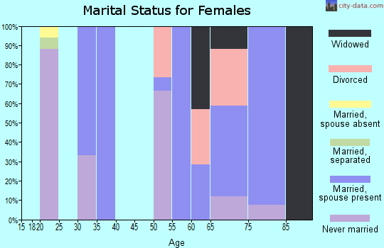 Zip code 98288 marital status for females