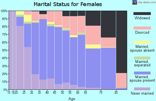 Zip code 98290 marital status for females