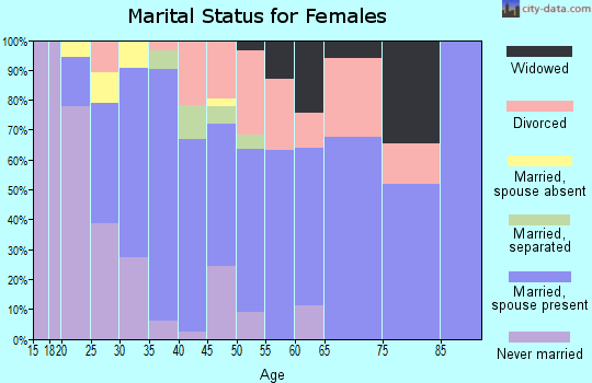 Zip code 98294 marital status for females