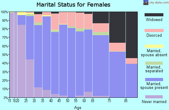 Zip code 98296 marital status for females