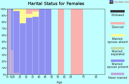 Zip code 98315 marital status for females