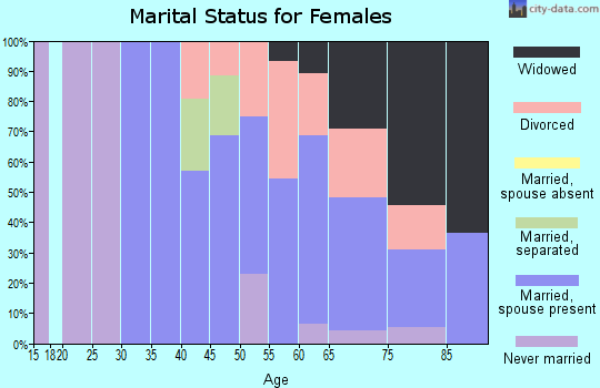 Zip code 98320 marital status for females