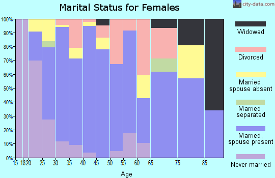 Zip code 98327 marital status for females