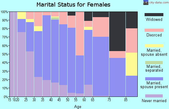Zip code 98328 marital status for females