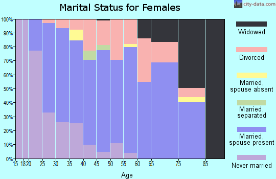 Zip code 98329 marital status for females