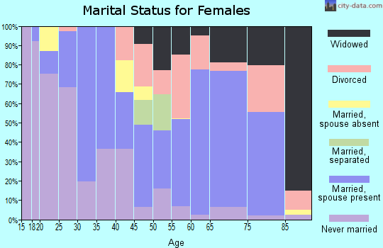 Zip code 98331 marital status for females