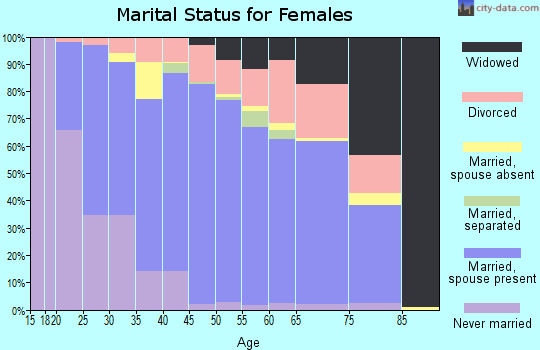 Zip code 98338 marital status for females
