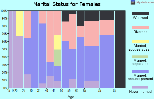 Zip code 98339 marital status for females