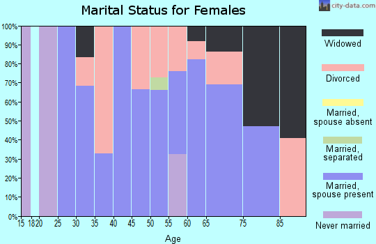 Zip code 98340 marital status for females