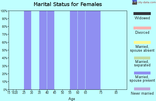 Zip code 98345 marital status for females