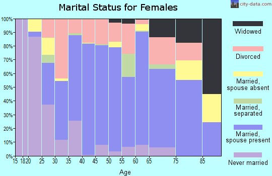 Zip code 98346 marital status for females