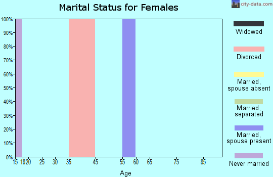 Zip code 98353 marital status for females