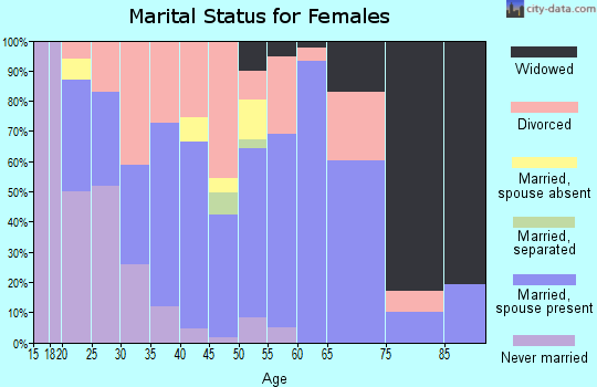 Zip code 98354 marital status for females