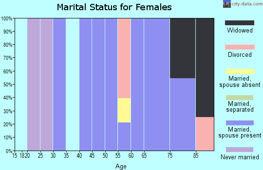 Zip code 98355 marital status for females