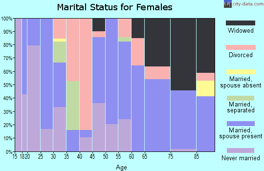 Zip code 98356 marital status for females