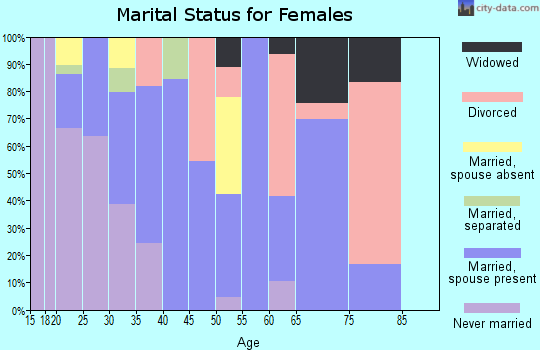 Zip code 98357 marital status for females