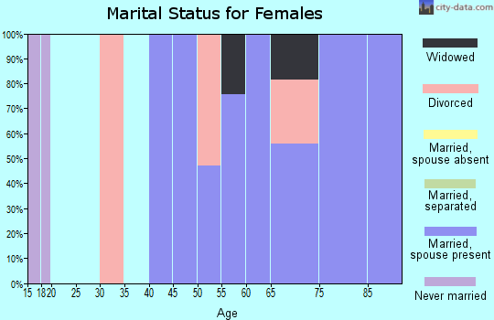 Zip code 98358 marital status for females