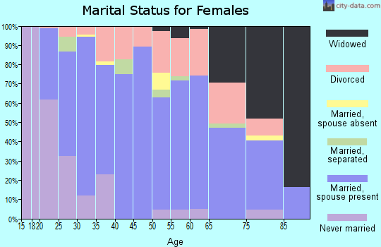 Zip code 98360 marital status for females