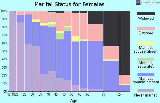 Zip code 98362 marital status for females