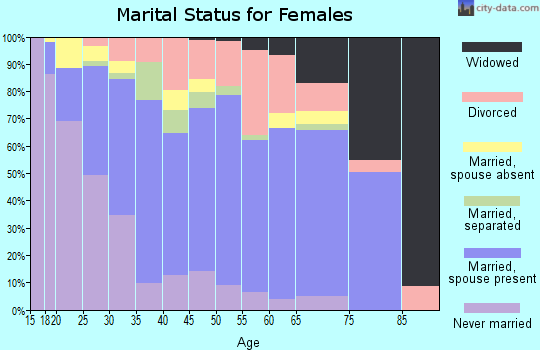 Zip code 98373 marital status for females