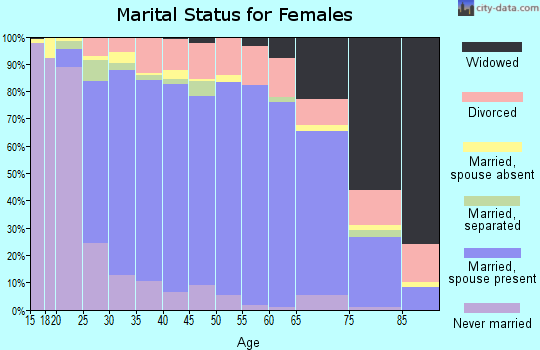 Zip code 98374 marital status for females