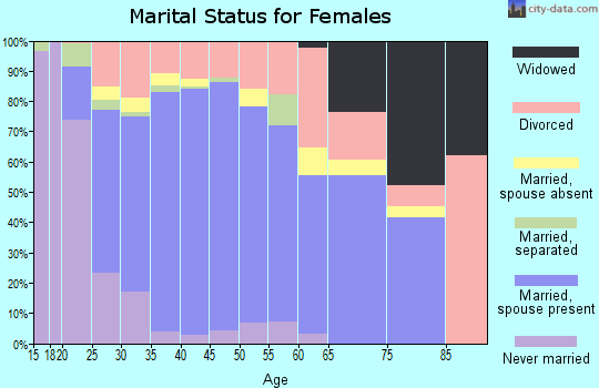 Zip code 98375 marital status for females