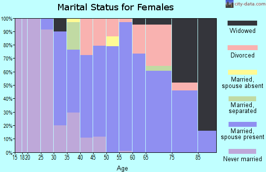 Zip code 98376 marital status for females