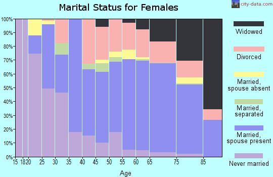 Zip code 98382 marital status for females
