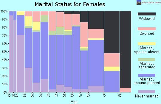 Zip code 98383 marital status for females