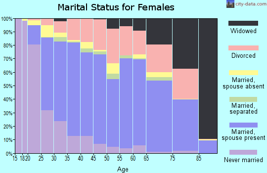 Zip code 98387 marital status for females
