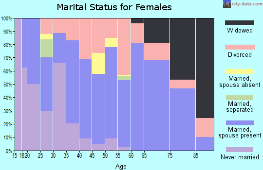 Zip code 98388 marital status for females