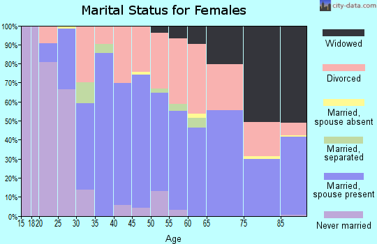 Zip code 98390 marital status for females