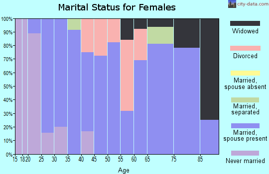 Zip code 98396 marital status for females