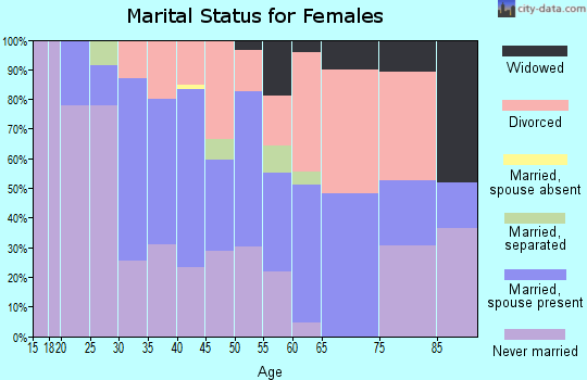 Zip code 98403 marital status for females