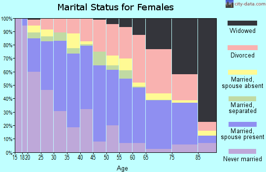 Zip code 98404 marital status for females