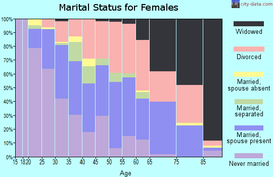 Zip code 98405 marital status for females