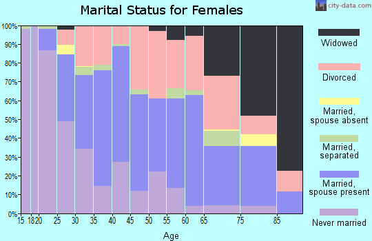 Zip code 98408 marital status for females