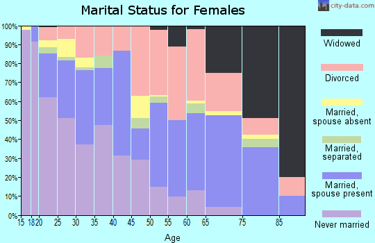 Zip code 98409 marital status for females
