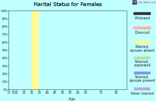 Zip code 98421 marital status for females