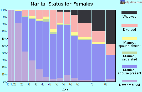 Zip code 98422 marital status for females